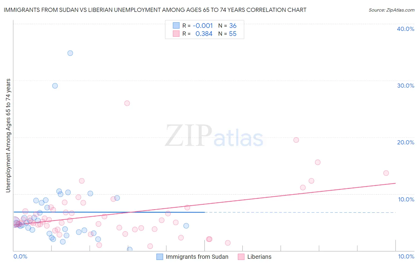 Immigrants from Sudan vs Liberian Unemployment Among Ages 65 to 74 years