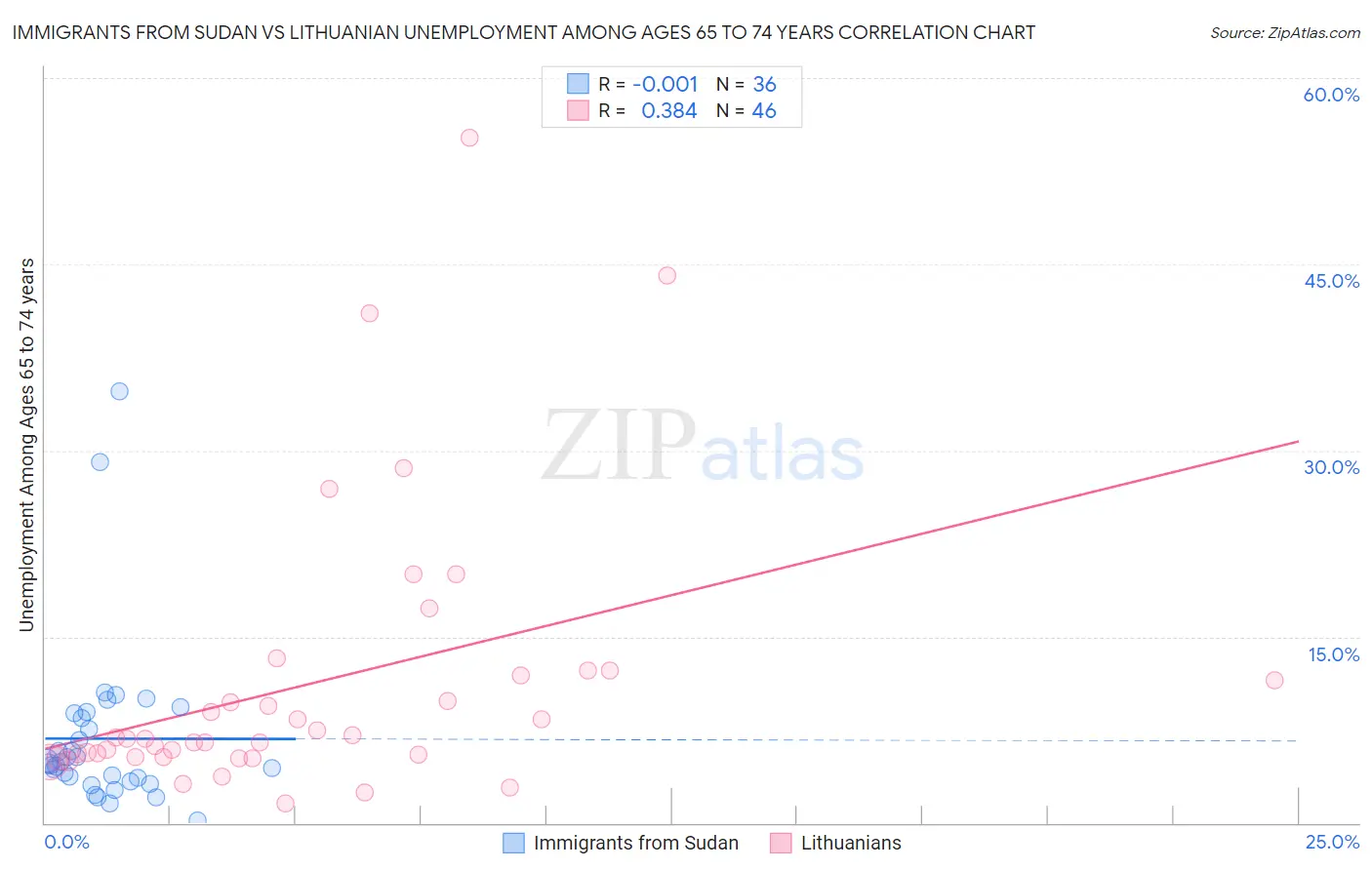 Immigrants from Sudan vs Lithuanian Unemployment Among Ages 65 to 74 years