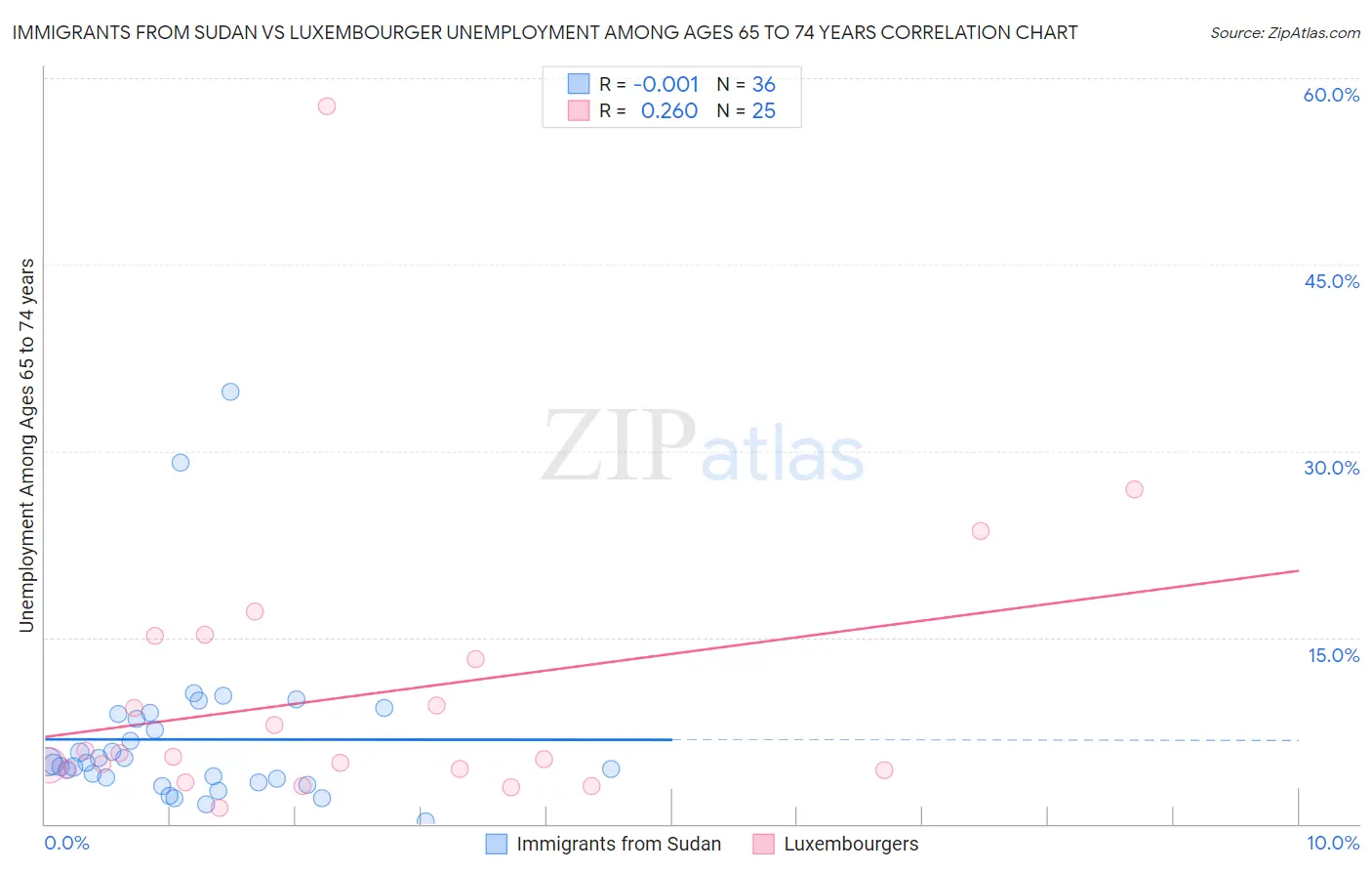 Immigrants from Sudan vs Luxembourger Unemployment Among Ages 65 to 74 years