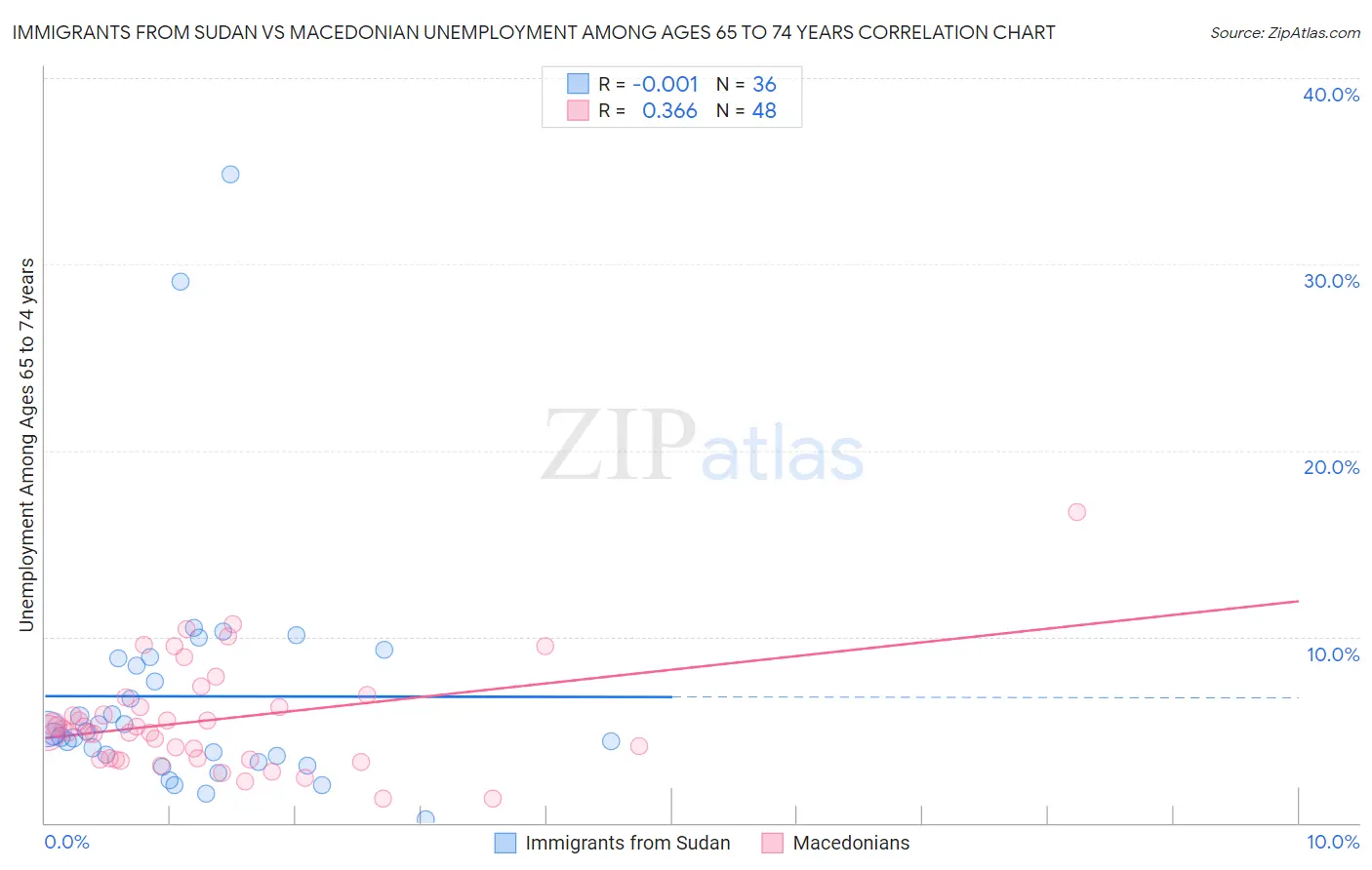 Immigrants from Sudan vs Macedonian Unemployment Among Ages 65 to 74 years