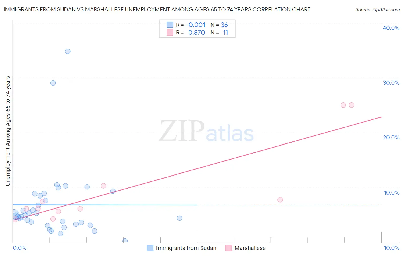 Immigrants from Sudan vs Marshallese Unemployment Among Ages 65 to 74 years