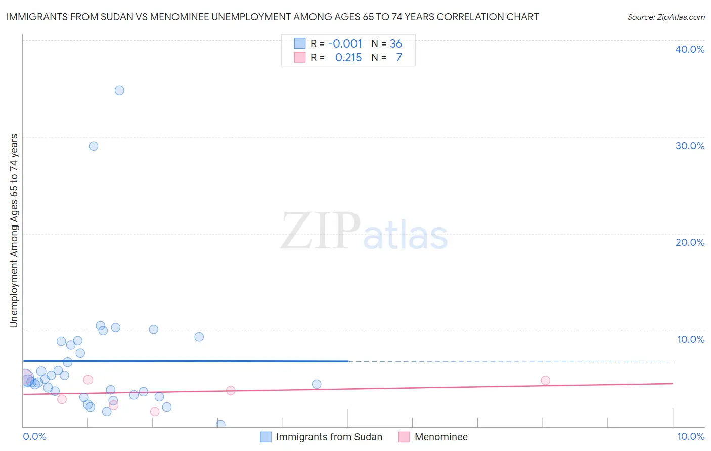 Immigrants from Sudan vs Menominee Unemployment Among Ages 65 to 74 years