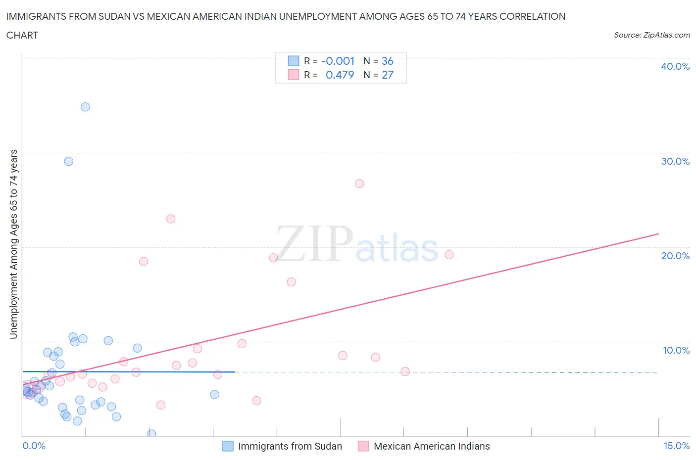 Immigrants from Sudan vs Mexican American Indian Unemployment Among Ages 65 to 74 years