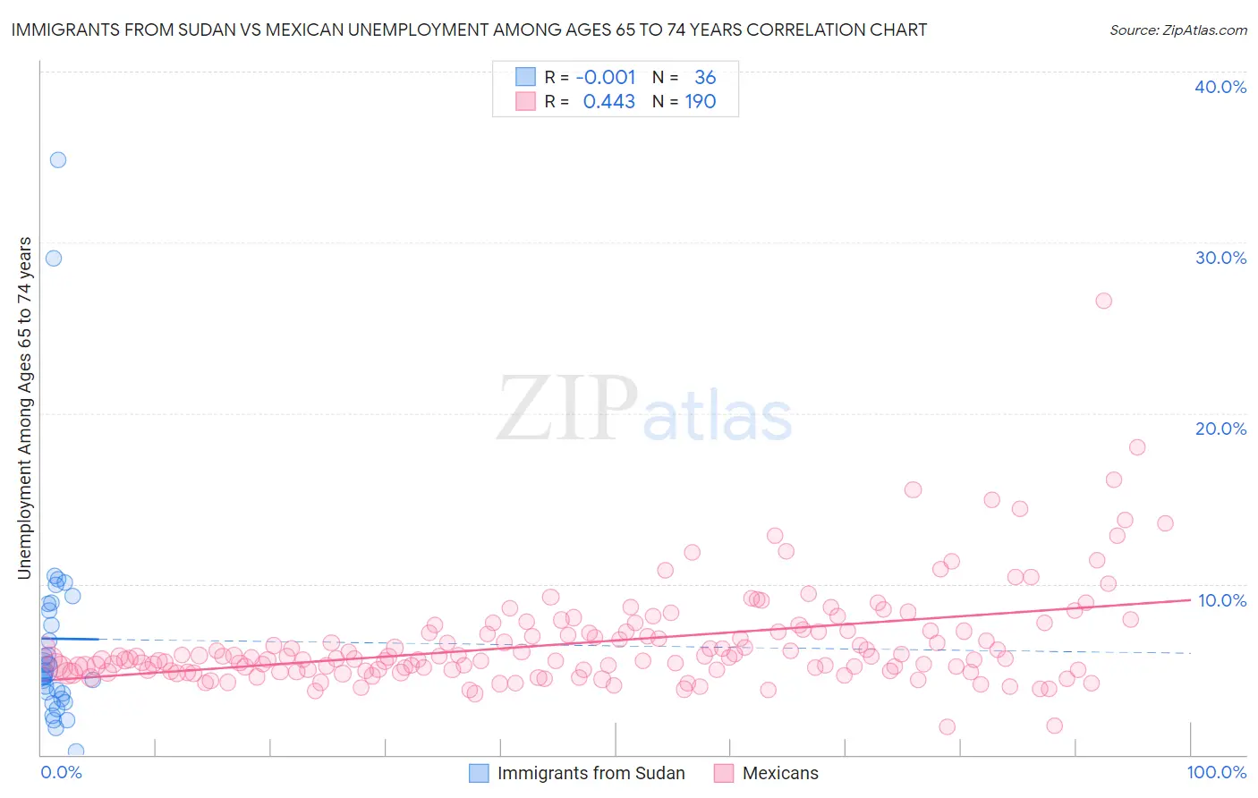 Immigrants from Sudan vs Mexican Unemployment Among Ages 65 to 74 years