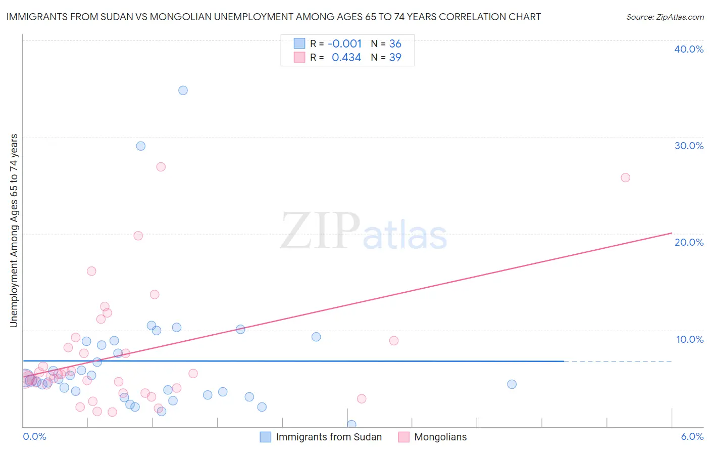 Immigrants from Sudan vs Mongolian Unemployment Among Ages 65 to 74 years