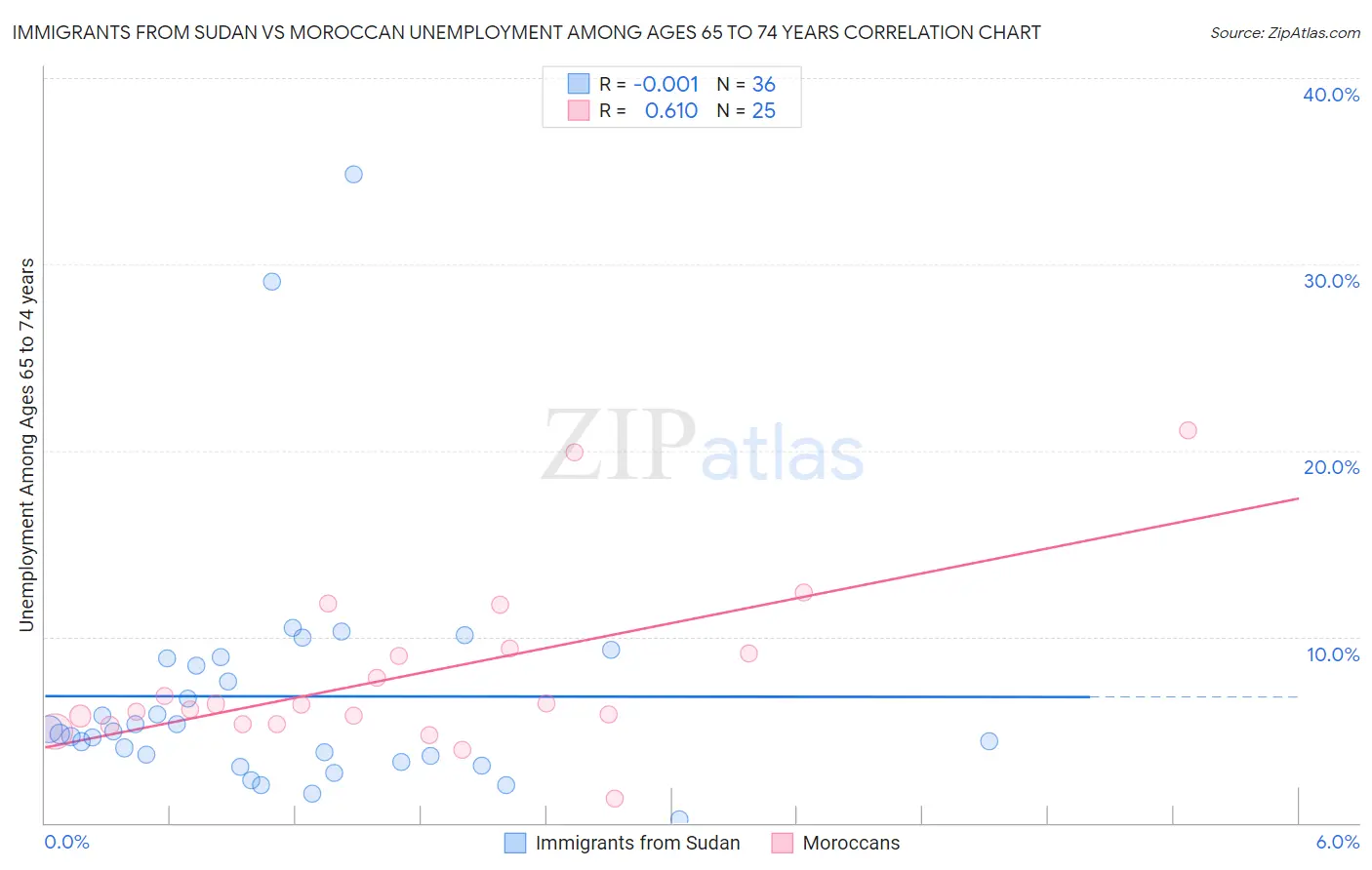 Immigrants from Sudan vs Moroccan Unemployment Among Ages 65 to 74 years