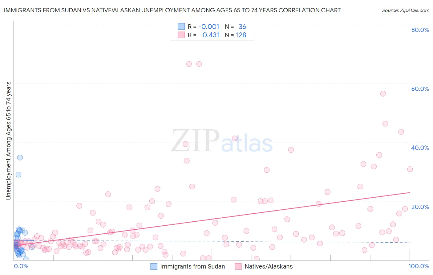 Immigrants from Sudan vs Native/Alaskan Unemployment Among Ages 65 to 74 years