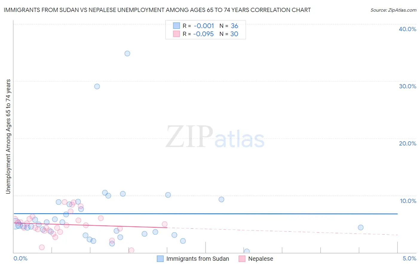 Immigrants from Sudan vs Nepalese Unemployment Among Ages 65 to 74 years