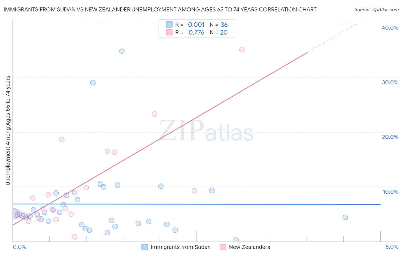 Immigrants from Sudan vs New Zealander Unemployment Among Ages 65 to 74 years