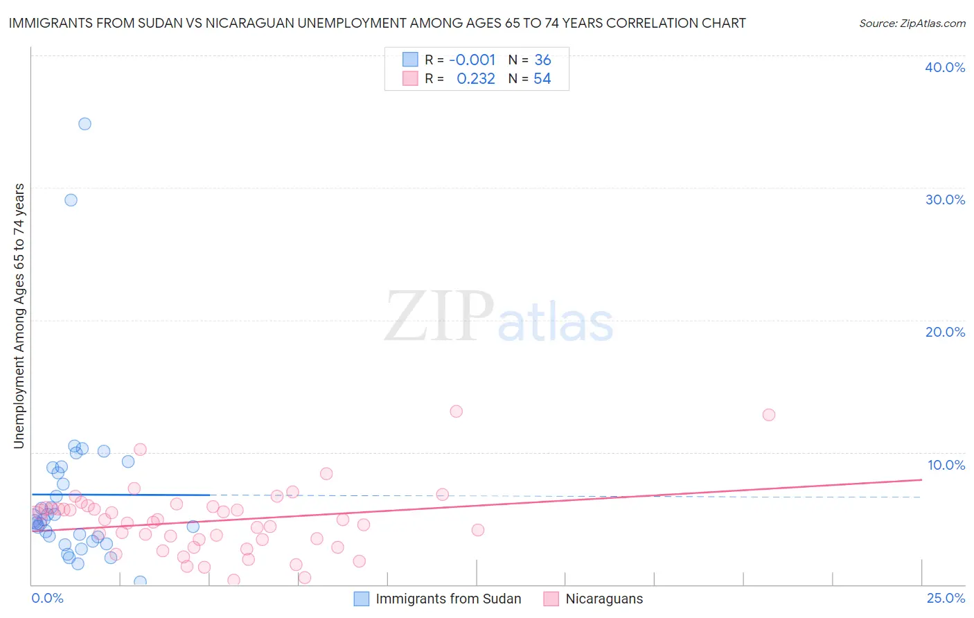 Immigrants from Sudan vs Nicaraguan Unemployment Among Ages 65 to 74 years