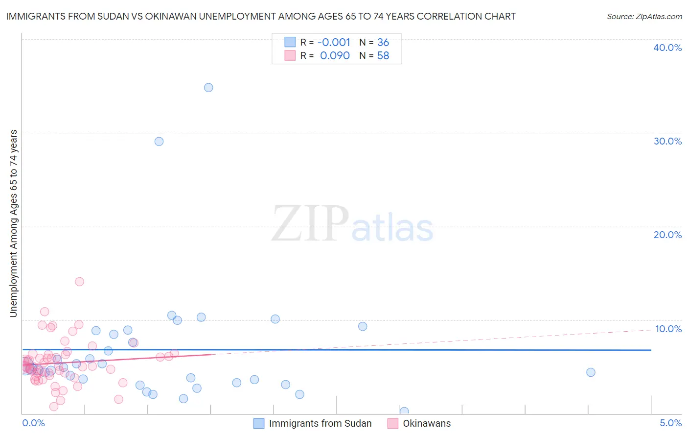 Immigrants from Sudan vs Okinawan Unemployment Among Ages 65 to 74 years