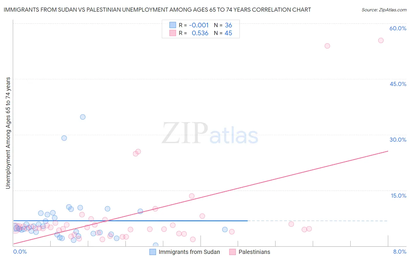 Immigrants from Sudan vs Palestinian Unemployment Among Ages 65 to 74 years