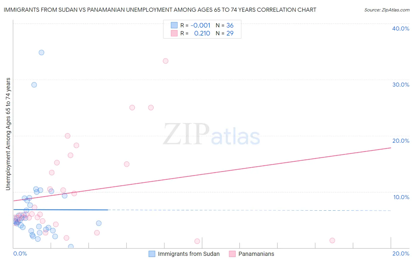 Immigrants from Sudan vs Panamanian Unemployment Among Ages 65 to 74 years