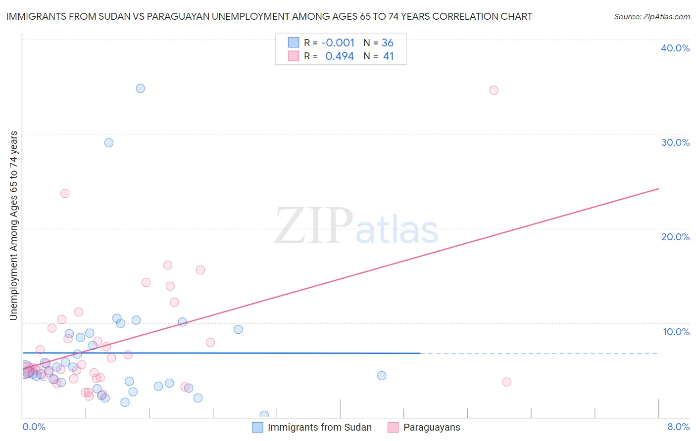 Immigrants from Sudan vs Paraguayan Unemployment Among Ages 65 to 74 years