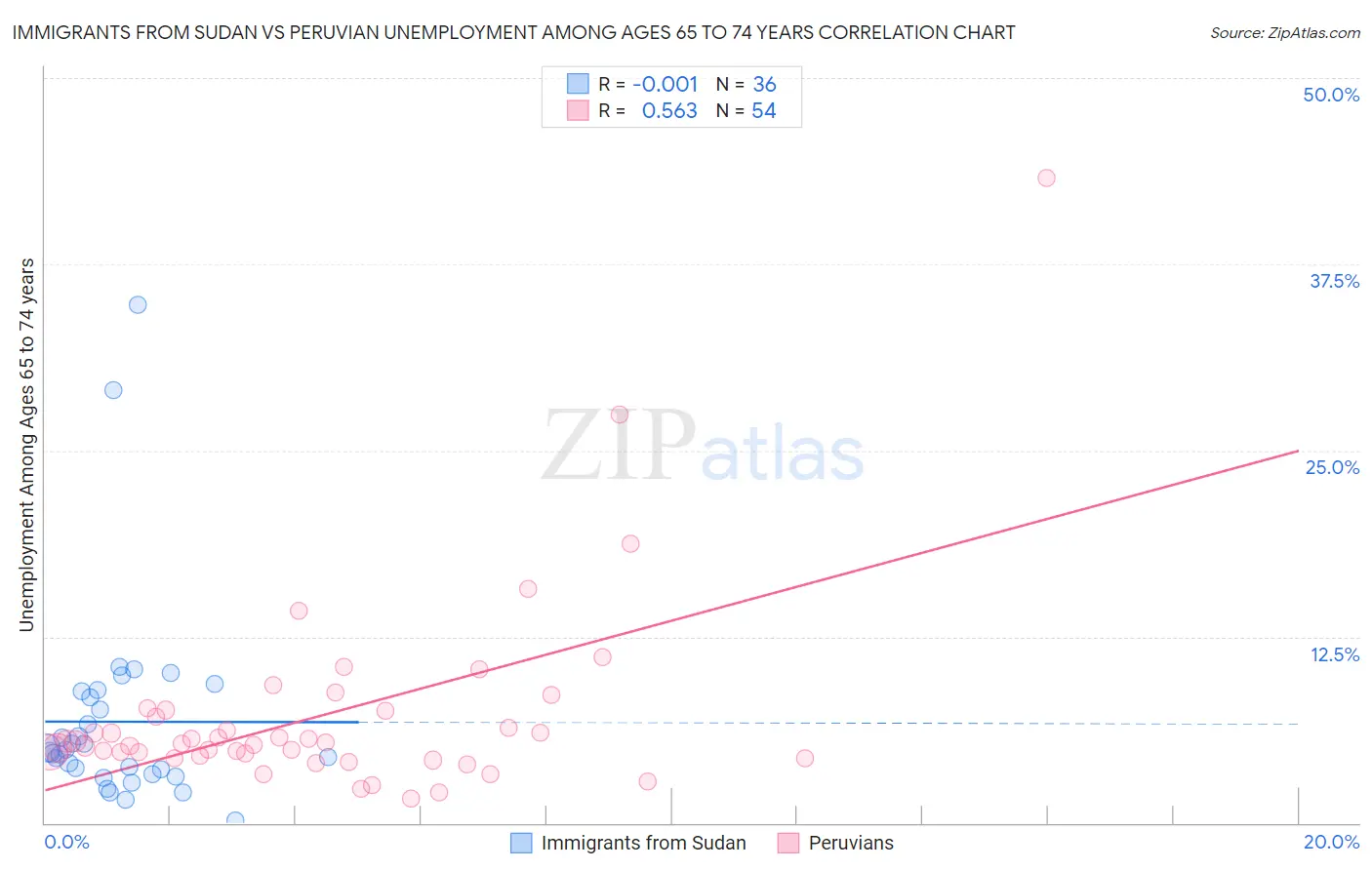 Immigrants from Sudan vs Peruvian Unemployment Among Ages 65 to 74 years