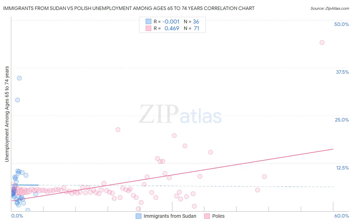 Immigrants from Sudan vs Polish Unemployment Among Ages 65 to 74 years