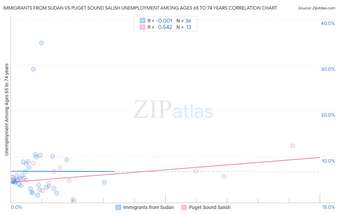 Immigrants from Sudan vs Puget Sound Salish Unemployment Among Ages 65 to 74 years