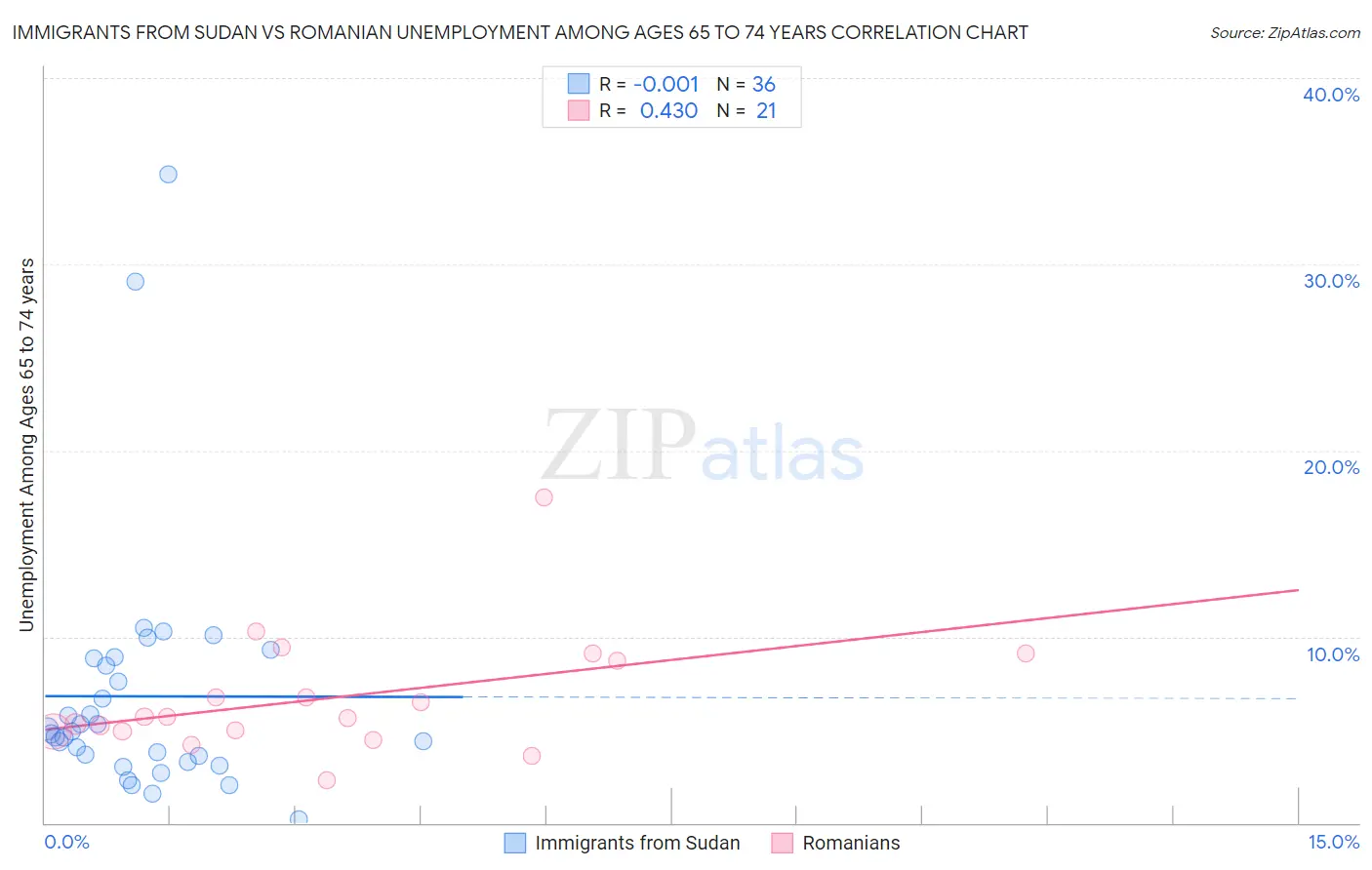 Immigrants from Sudan vs Romanian Unemployment Among Ages 65 to 74 years