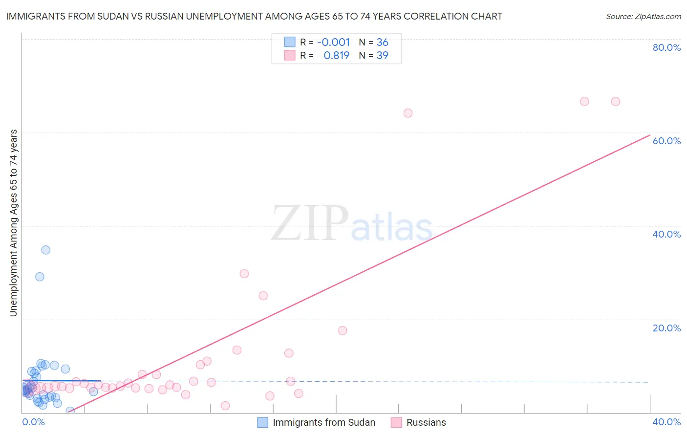 Immigrants from Sudan vs Russian Unemployment Among Ages 65 to 74 years