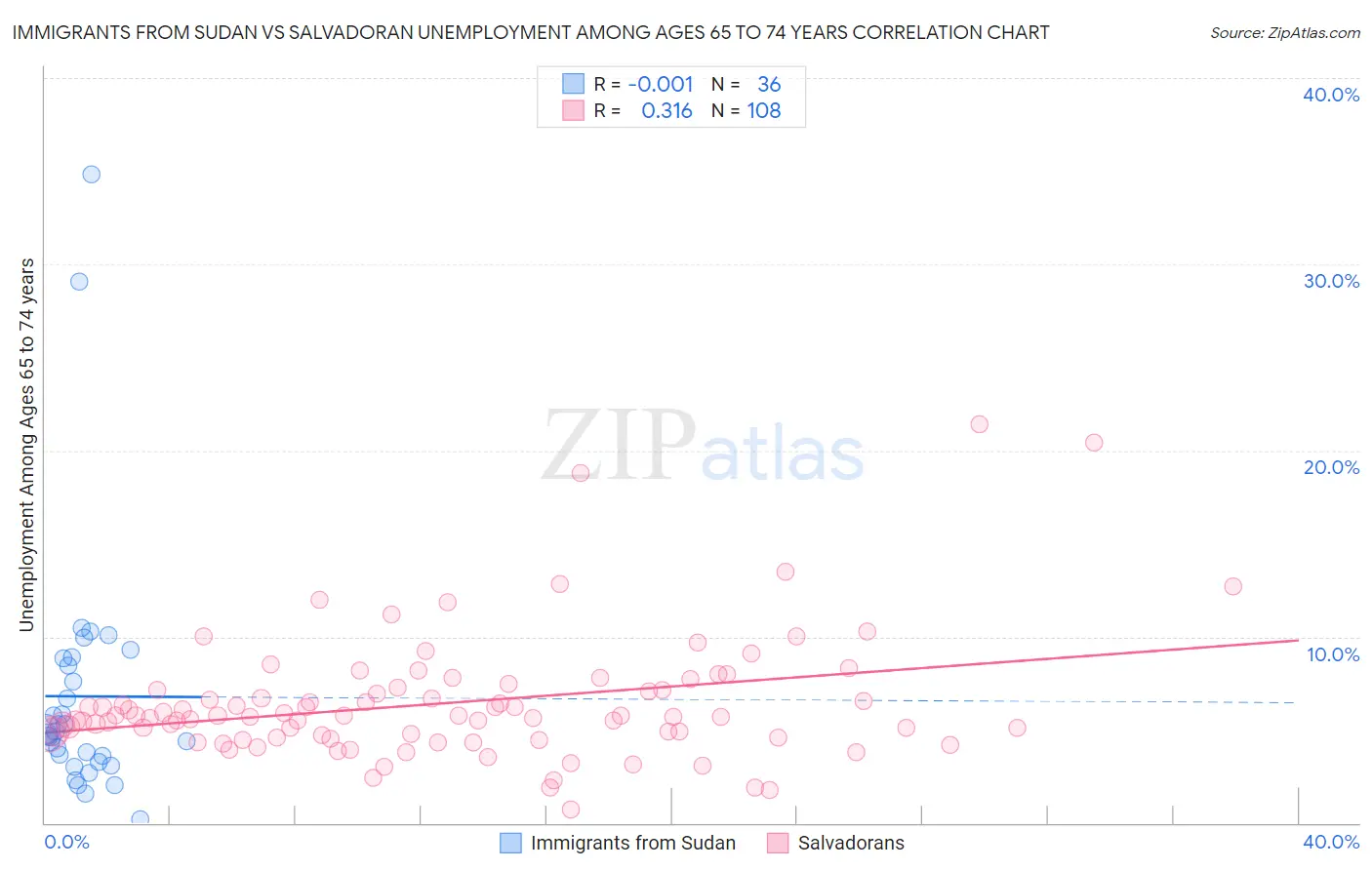 Immigrants from Sudan vs Salvadoran Unemployment Among Ages 65 to 74 years