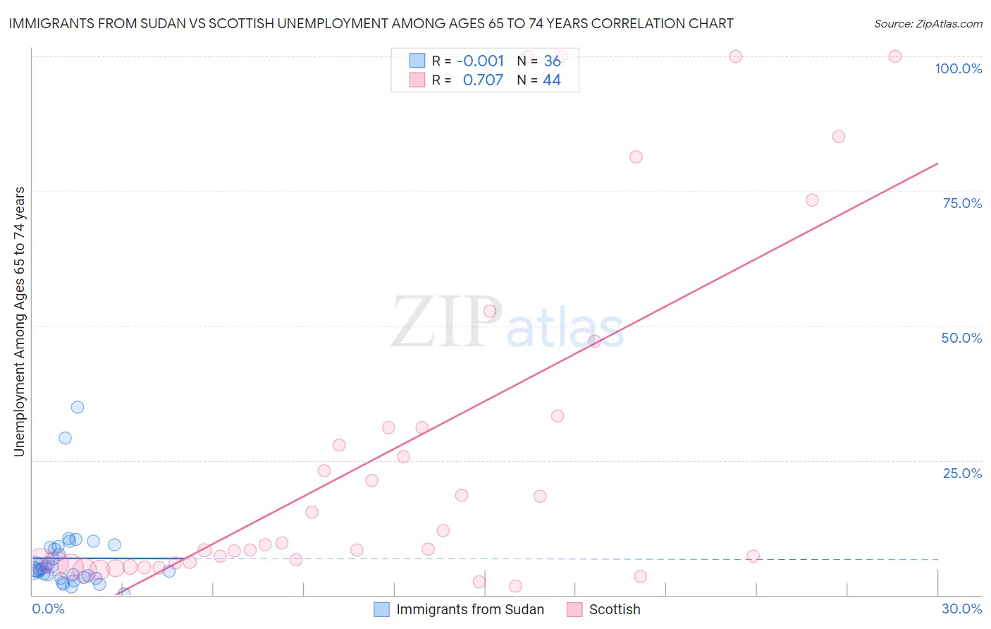 Immigrants from Sudan vs Scottish Unemployment Among Ages 65 to 74 years