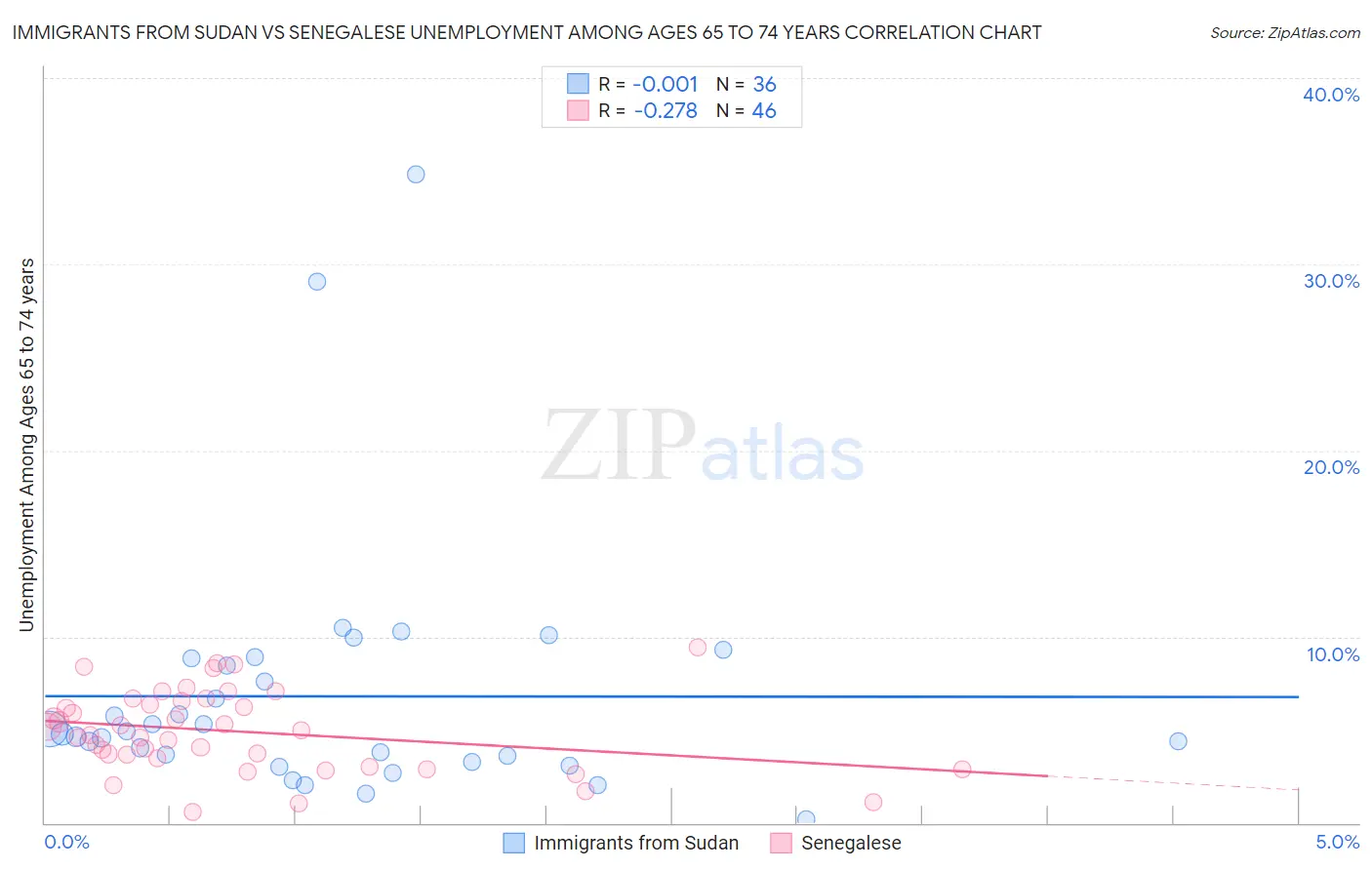 Immigrants from Sudan vs Senegalese Unemployment Among Ages 65 to 74 years