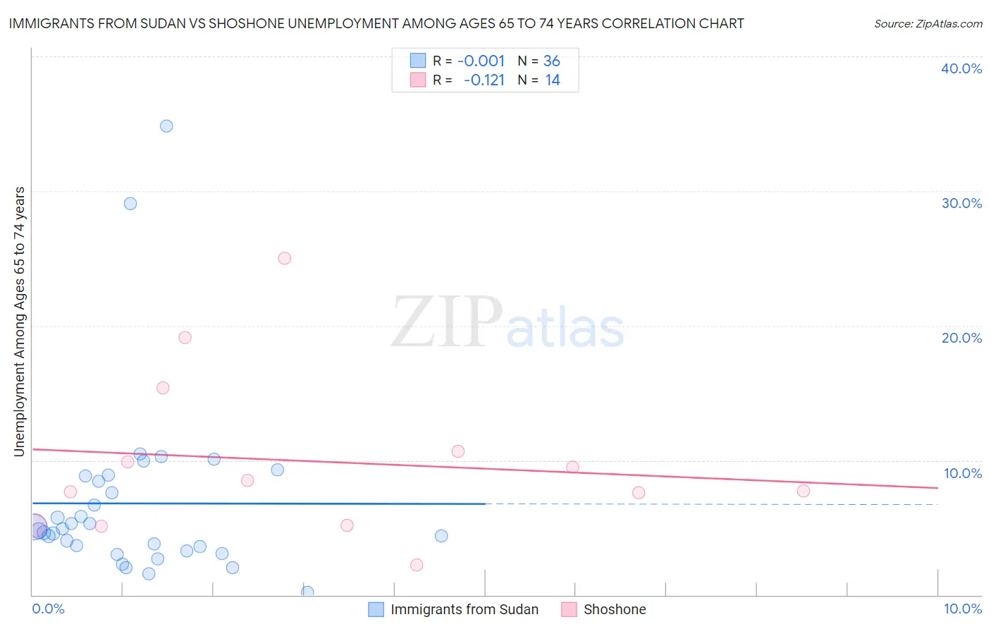 Immigrants from Sudan vs Shoshone Unemployment Among Ages 65 to 74 years