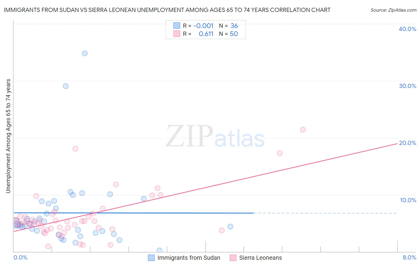Immigrants from Sudan vs Sierra Leonean Unemployment Among Ages 65 to 74 years