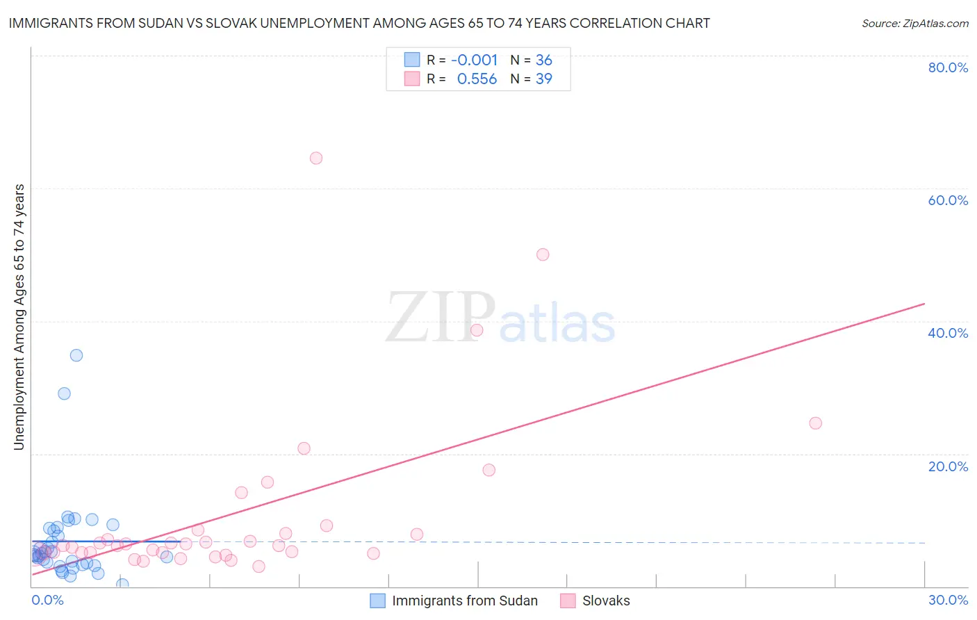 Immigrants from Sudan vs Slovak Unemployment Among Ages 65 to 74 years