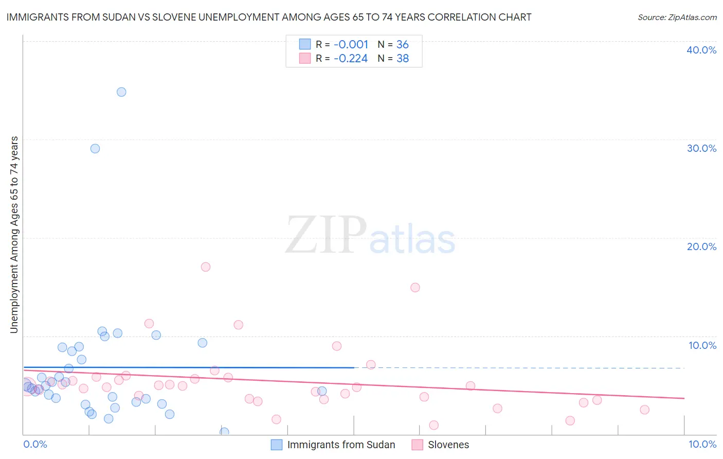 Immigrants from Sudan vs Slovene Unemployment Among Ages 65 to 74 years