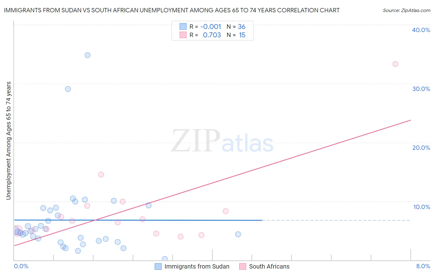 Immigrants from Sudan vs South African Unemployment Among Ages 65 to 74 years