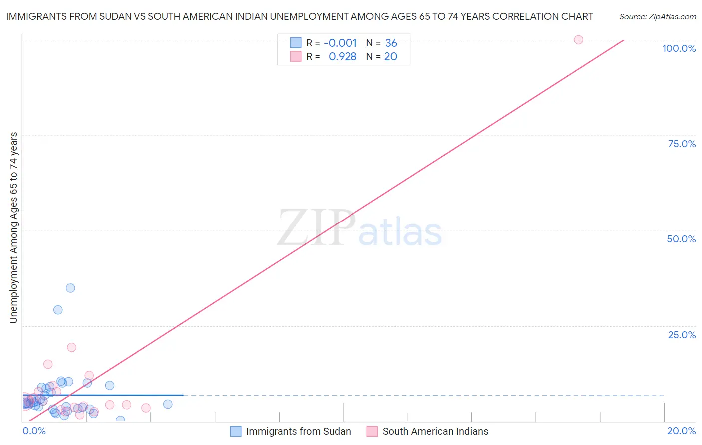 Immigrants from Sudan vs South American Indian Unemployment Among Ages 65 to 74 years