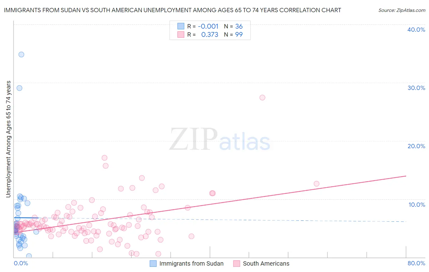 Immigrants from Sudan vs South American Unemployment Among Ages 65 to 74 years