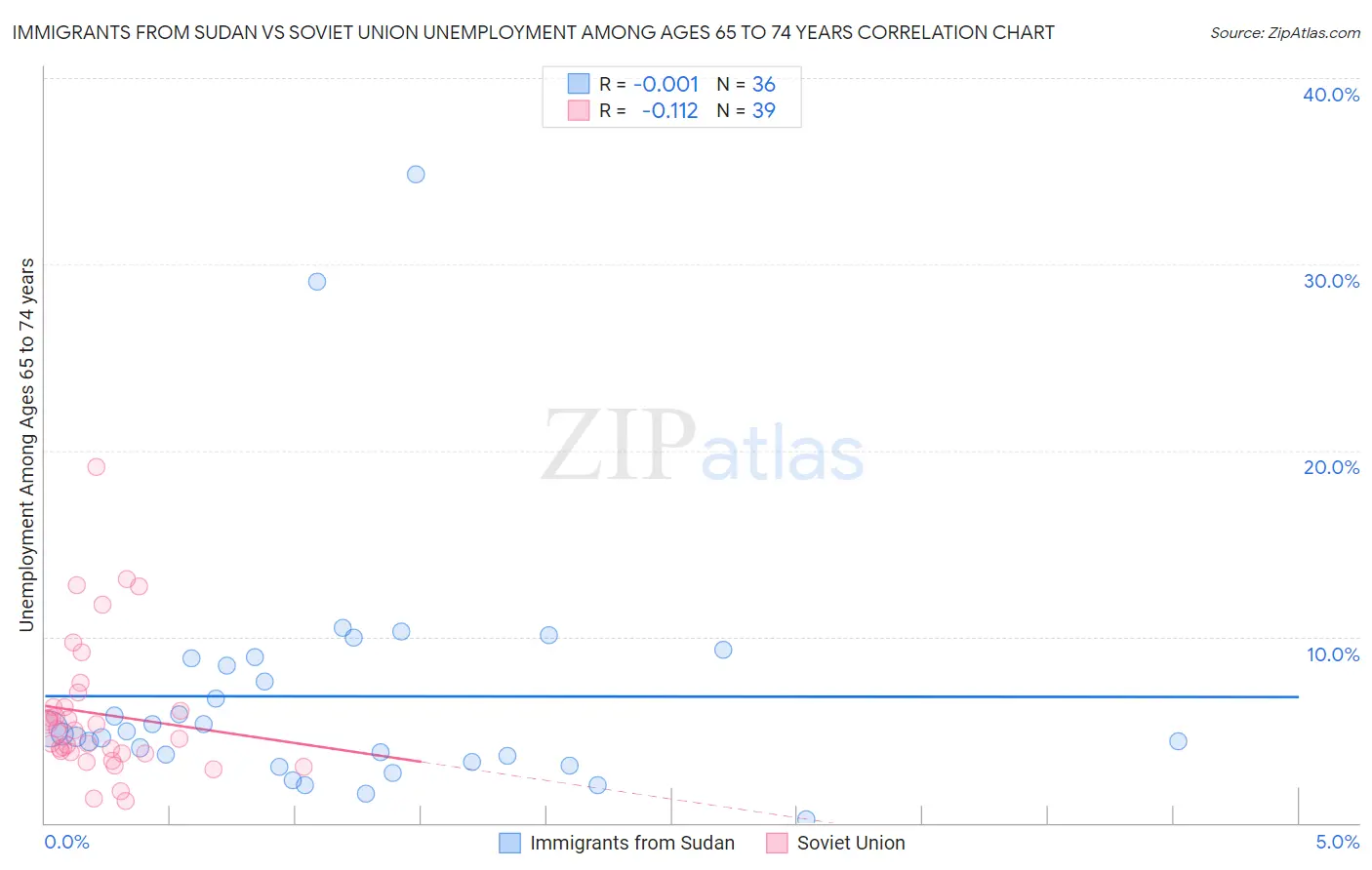 Immigrants from Sudan vs Soviet Union Unemployment Among Ages 65 to 74 years