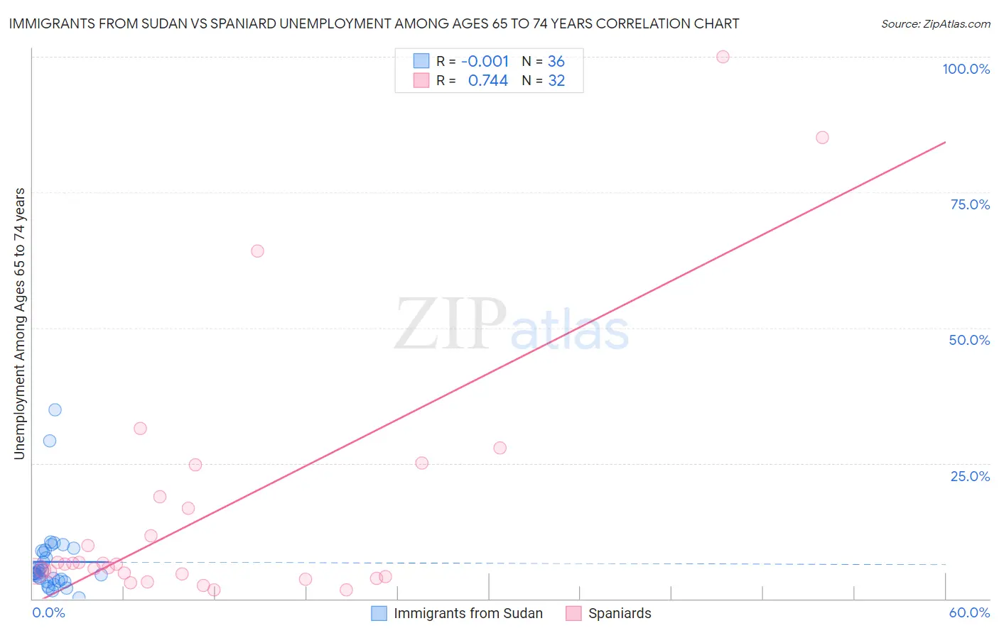 Immigrants from Sudan vs Spaniard Unemployment Among Ages 65 to 74 years