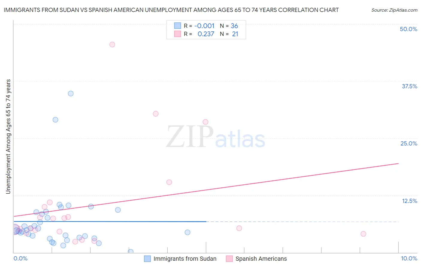 Immigrants from Sudan vs Spanish American Unemployment Among Ages 65 to 74 years