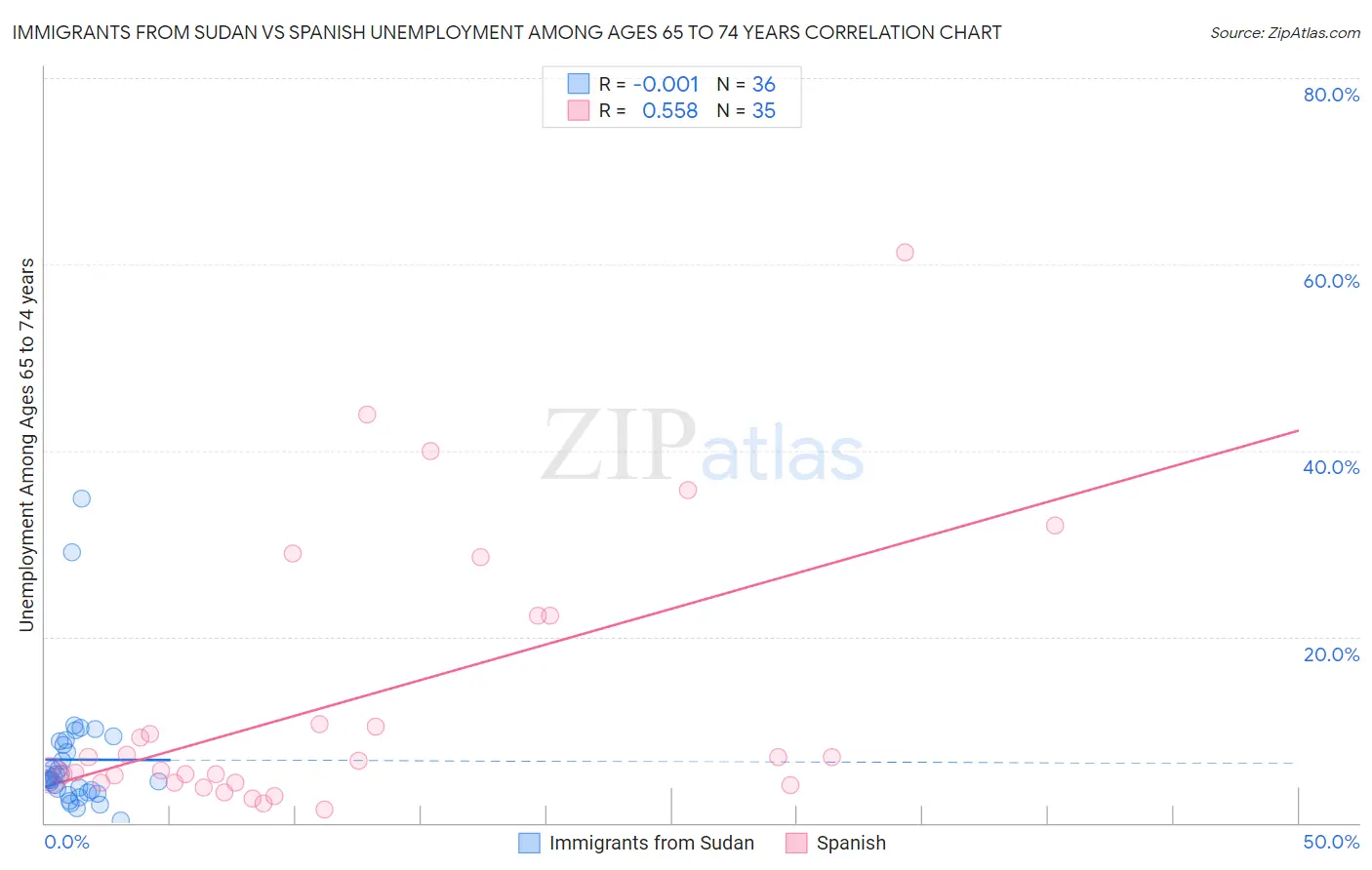 Immigrants from Sudan vs Spanish Unemployment Among Ages 65 to 74 years