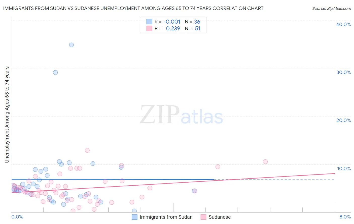 Immigrants from Sudan vs Sudanese Unemployment Among Ages 65 to 74 years