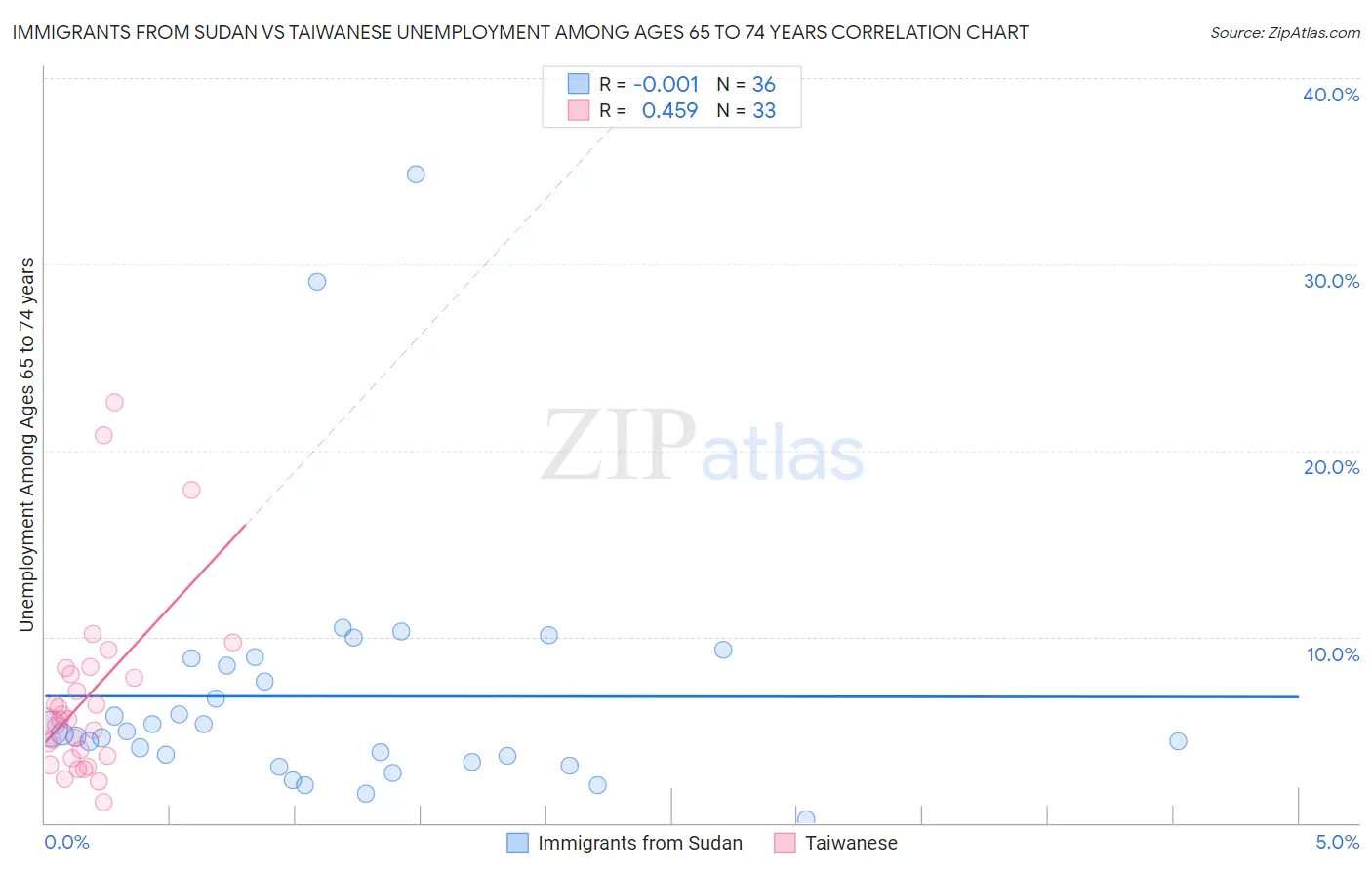 Immigrants from Sudan vs Taiwanese Unemployment Among Ages 65 to 74 years