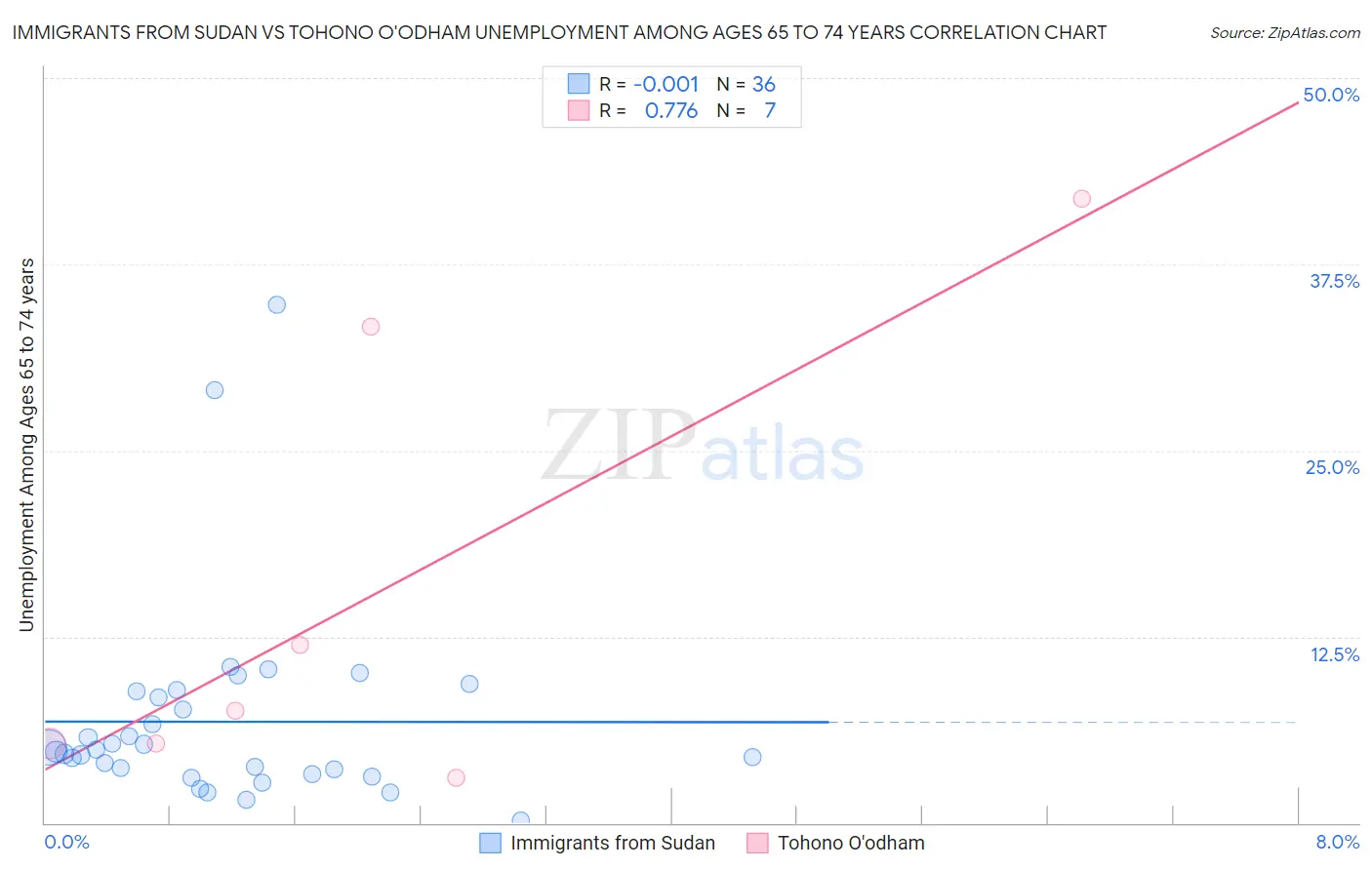 Immigrants from Sudan vs Tohono O'odham Unemployment Among Ages 65 to 74 years