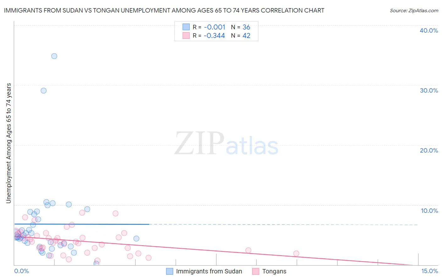 Immigrants from Sudan vs Tongan Unemployment Among Ages 65 to 74 years