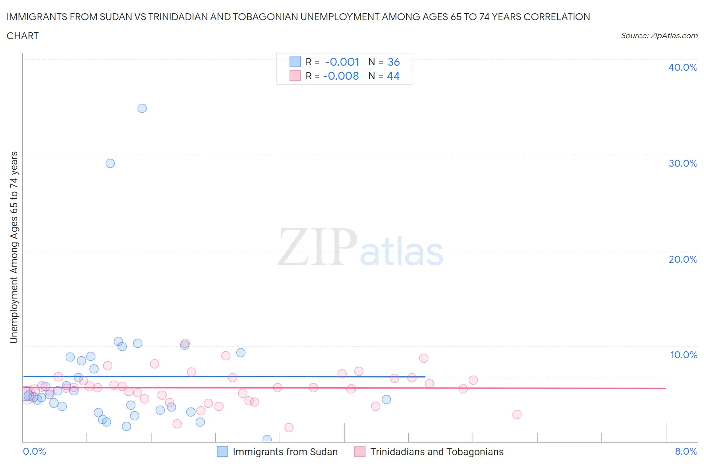 Immigrants from Sudan vs Trinidadian and Tobagonian Unemployment Among Ages 65 to 74 years