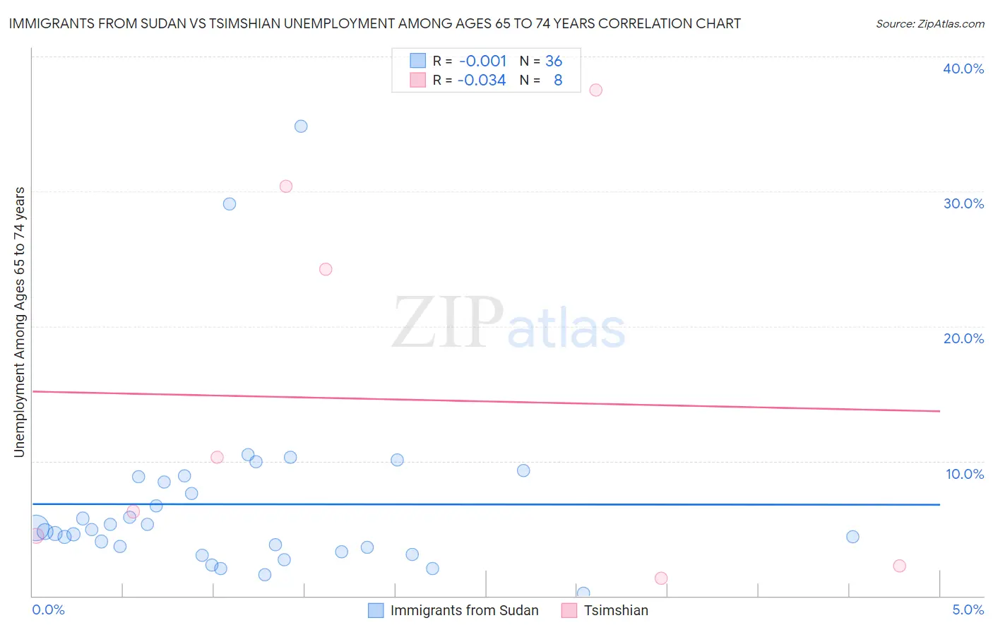 Immigrants from Sudan vs Tsimshian Unemployment Among Ages 65 to 74 years