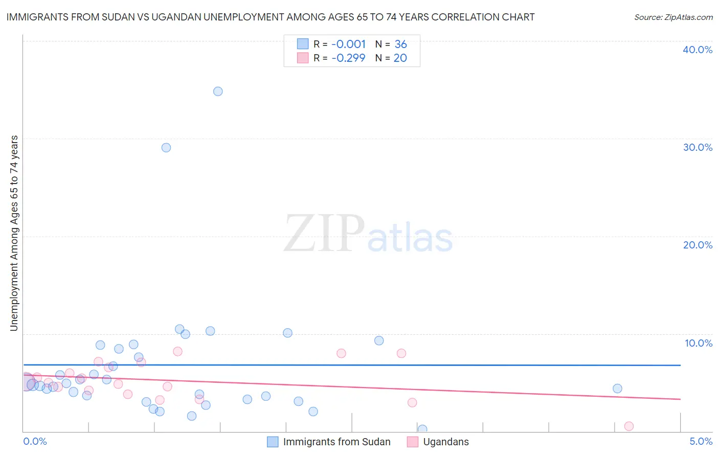 Immigrants from Sudan vs Ugandan Unemployment Among Ages 65 to 74 years