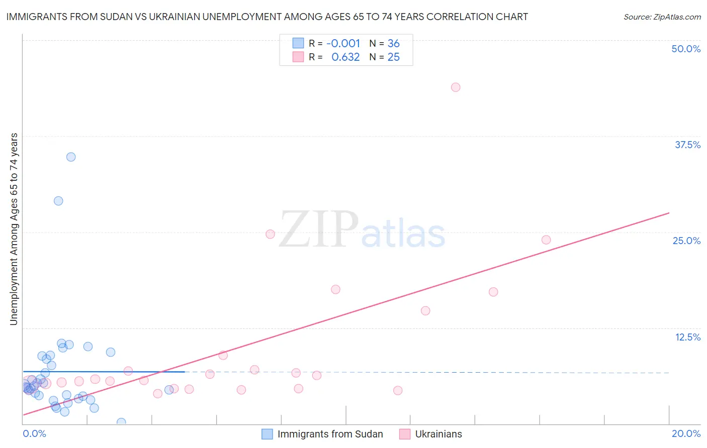 Immigrants from Sudan vs Ukrainian Unemployment Among Ages 65 to 74 years