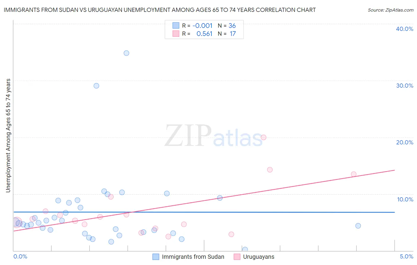 Immigrants from Sudan vs Uruguayan Unemployment Among Ages 65 to 74 years