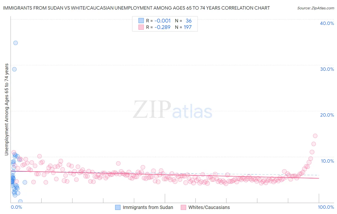 Immigrants from Sudan vs White/Caucasian Unemployment Among Ages 65 to 74 years