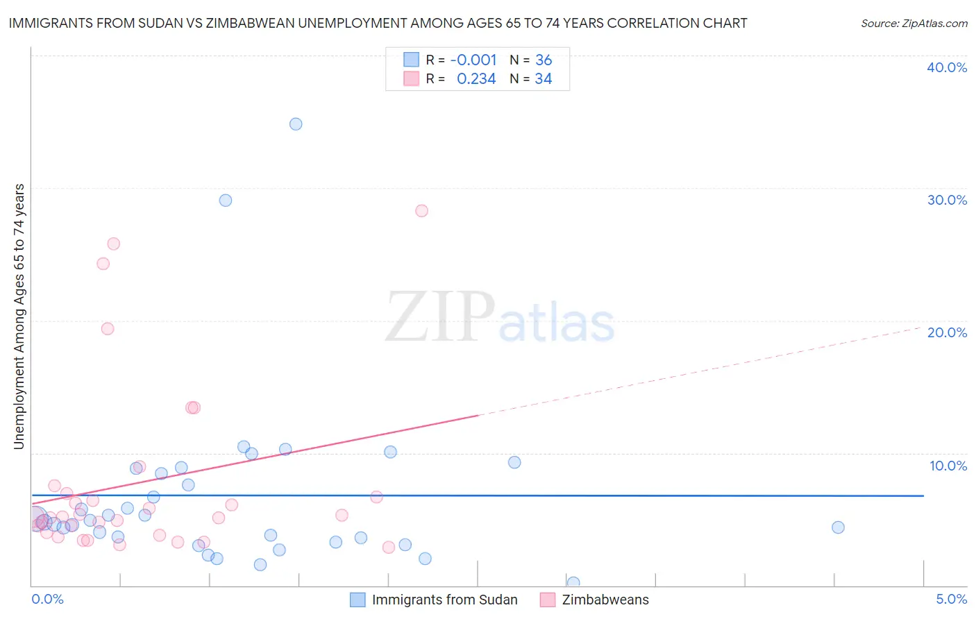 Immigrants from Sudan vs Zimbabwean Unemployment Among Ages 65 to 74 years