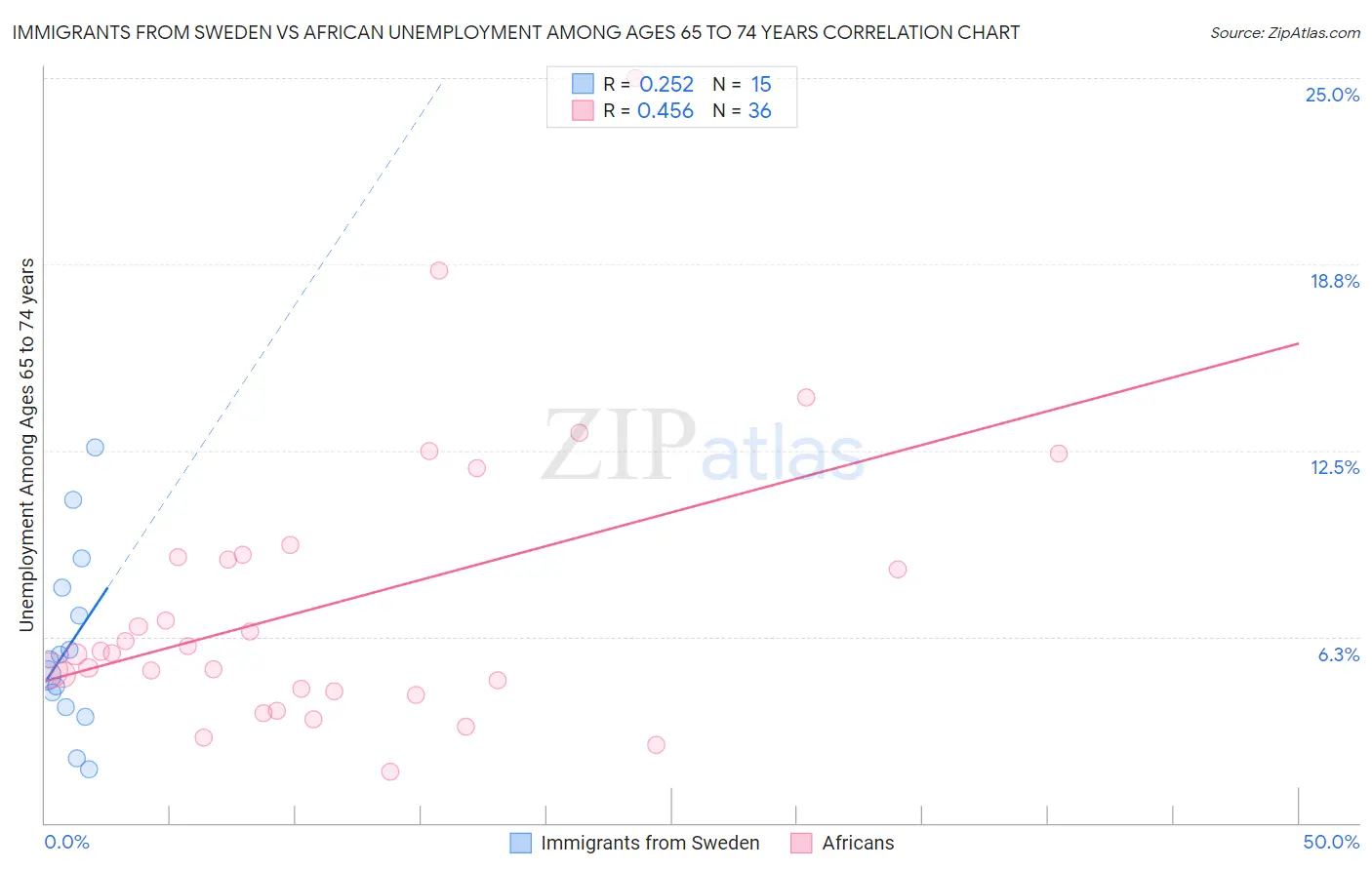 Immigrants from Sweden vs African Unemployment Among Ages 65 to 74 years