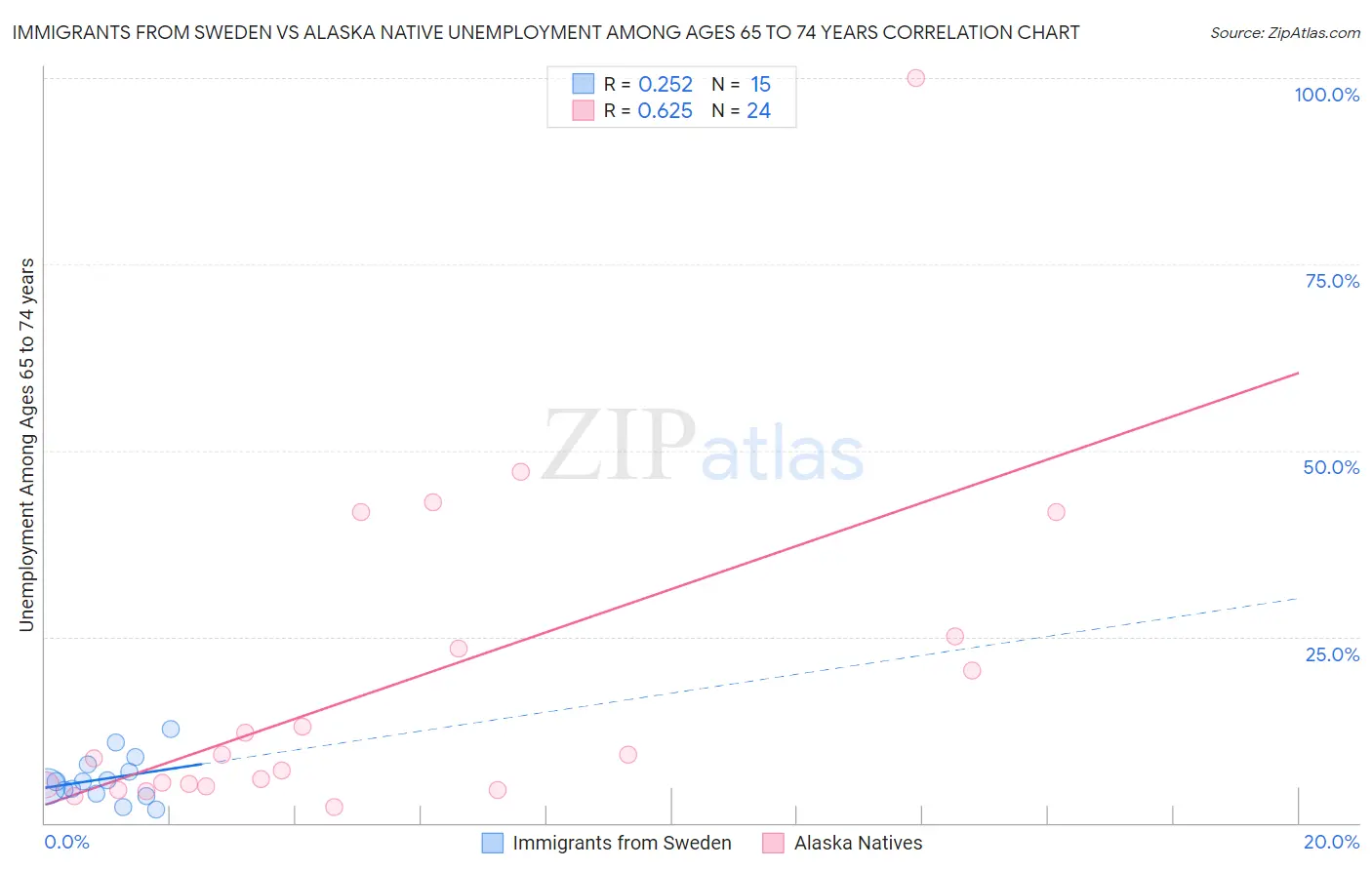 Immigrants from Sweden vs Alaska Native Unemployment Among Ages 65 to 74 years